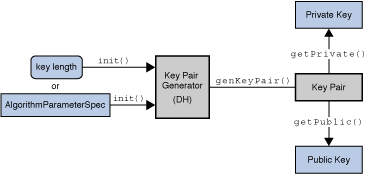 Java code to generate public and private keys are the same in a public key encryption scheme